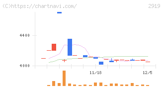 マルタイ(2919)の日足チャート