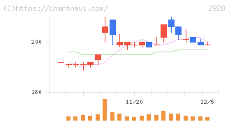 ＲＩＺＡＰグループ(2928)の日足チャート