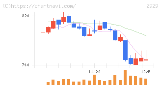 ファーマフーズ(2929)の日足チャート
