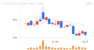ユーグレナ(2931)の日足チャート