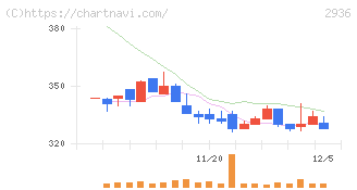 ベースフード(2936)の日足チャート