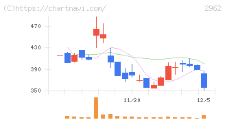 テクニスコ(2962)の日足チャート