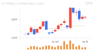 スター・マイカ・ホールディングス(2975)の日足チャート
