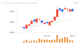 アールプランナー(2983)の日足チャート