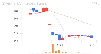 ＧＶＡ　ＴＥＣＨ(298A)の日足チャート