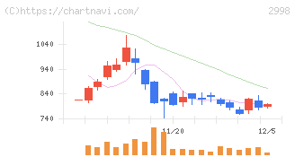 クリアル(2998)の日足チャート