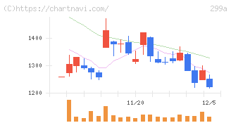クラシル(299A)の日足チャート