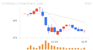 ポラリス・ホールディングス(3010)の日足チャート