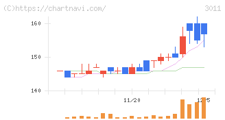 バナーズ(3011)の日足チャート
