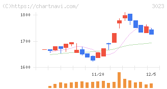 ラサ商事(3023)の日足チャート