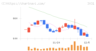ラクーンホールディングス(3031)の日足チャート