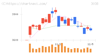 神戸物産(3038)の日足チャート