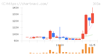 ｖｉｓｕｍｏ(303A)の日足チャート