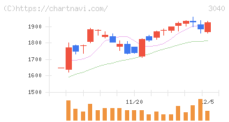ソリトンシステムズ(3040)の日足チャート