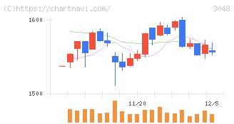 ビックカメラ(3048)の日足チャート