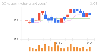ペッパーフードサービス(3053)の日足チャート