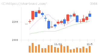 ＭｏｎｏｔａＲＯ(3064)の日足チャート