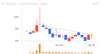 ジェリービーンズグループ(3070)の日足チャート