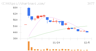 ホリイフードサービス(3077)の日足チャート