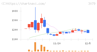 ディーブイエックス(3079)の日足チャート