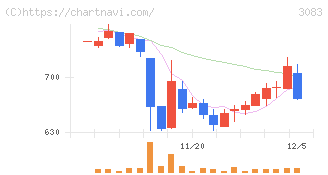 スターシーズ(3083)の日足チャート