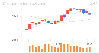 ドトール・日レスホールディングス(3087)の日足チャート