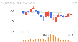 テクノアルファ(3089)の日足チャート
