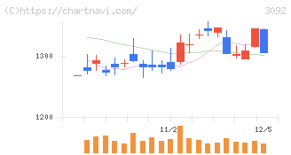 ＺＯＺＯ(3092)の日足チャート