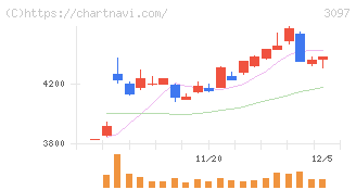 物語コーポレーション(3097)の日足チャート