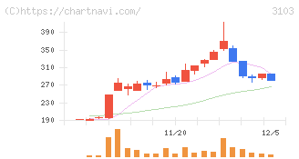ユニチカ(3103)の日足チャート