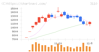 日東紡(3110)の日足チャート