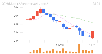 マーチャント・バンカーズ(3121)の日足チャート
