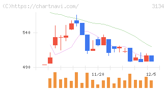 Ｈａｍｅｅ(3134)の日足チャート