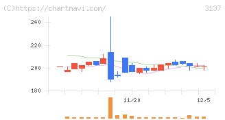 ファンデリー(3137)の日足チャート