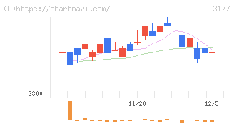 ありがとうサービス(3177)の日足チャート