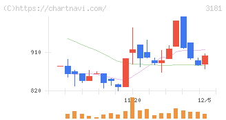 買取王国(3181)の日足チャート