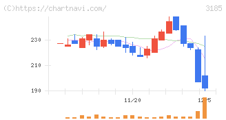 夢展望(3185)の日足チャート