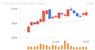 ネクステージ(3186)の日足チャート