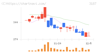 ミラタップ(3187)の日足チャート