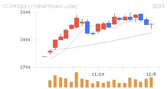 エターナルホスピタリティグループ(3193)の日足チャート