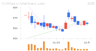 ジェネレーションパス(3195)の日足チャート