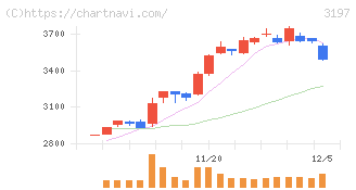 すかいらーくホールディングス(3197)の日足チャート