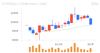 技術承継機構(319A)の日足チャート