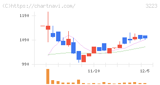 エスエルディー(3223)の日足チャート