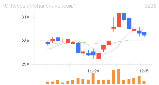 プロパスト(3236)の日足チャート