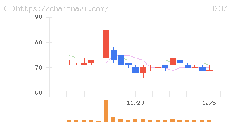 イントランス(3237)の日足チャート