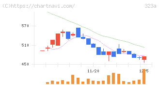 フライヤー(323A)の日足チャート