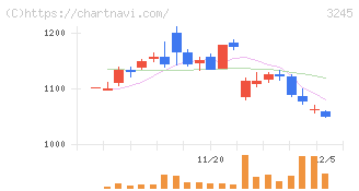 ディア・ライフ(3245)の日足チャート