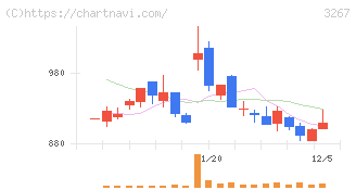 フィル・カンパニー(3267)の日足チャート