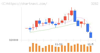 コンフォリア・レジデンシャル投資法人(3282)の日足チャート